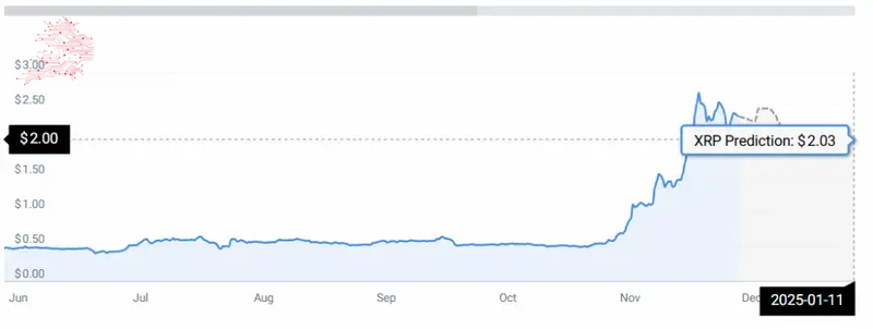 XRP price chart
